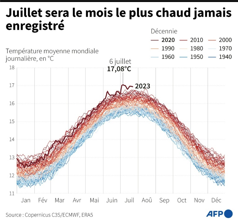 Ο Ιούλιος θα είναι ο θερμότερος μήνας που έχει καταγραφεί ποτέ (AFP - Julia Han JANICKI, Jan MROZINSKI, Sabrina BLANCHARD)